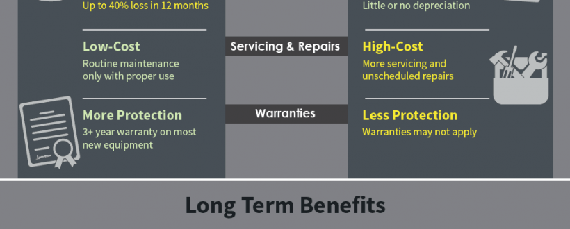 Infographic on long and short term benefits of new vs used construction equipment